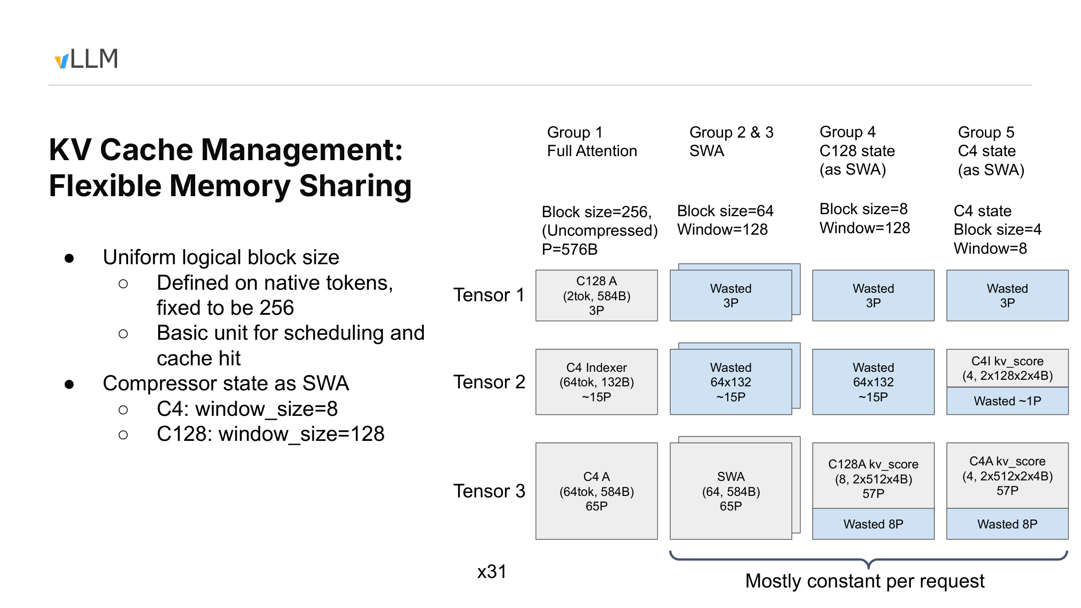 Memory layout mapping heterogeneous cache groups into three shared tensors