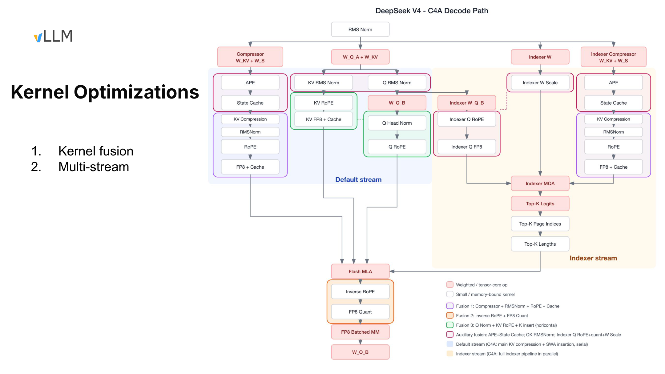Relationship among the default stream, Indexer stream, and their convergence at Flash MLA during C4A Decode