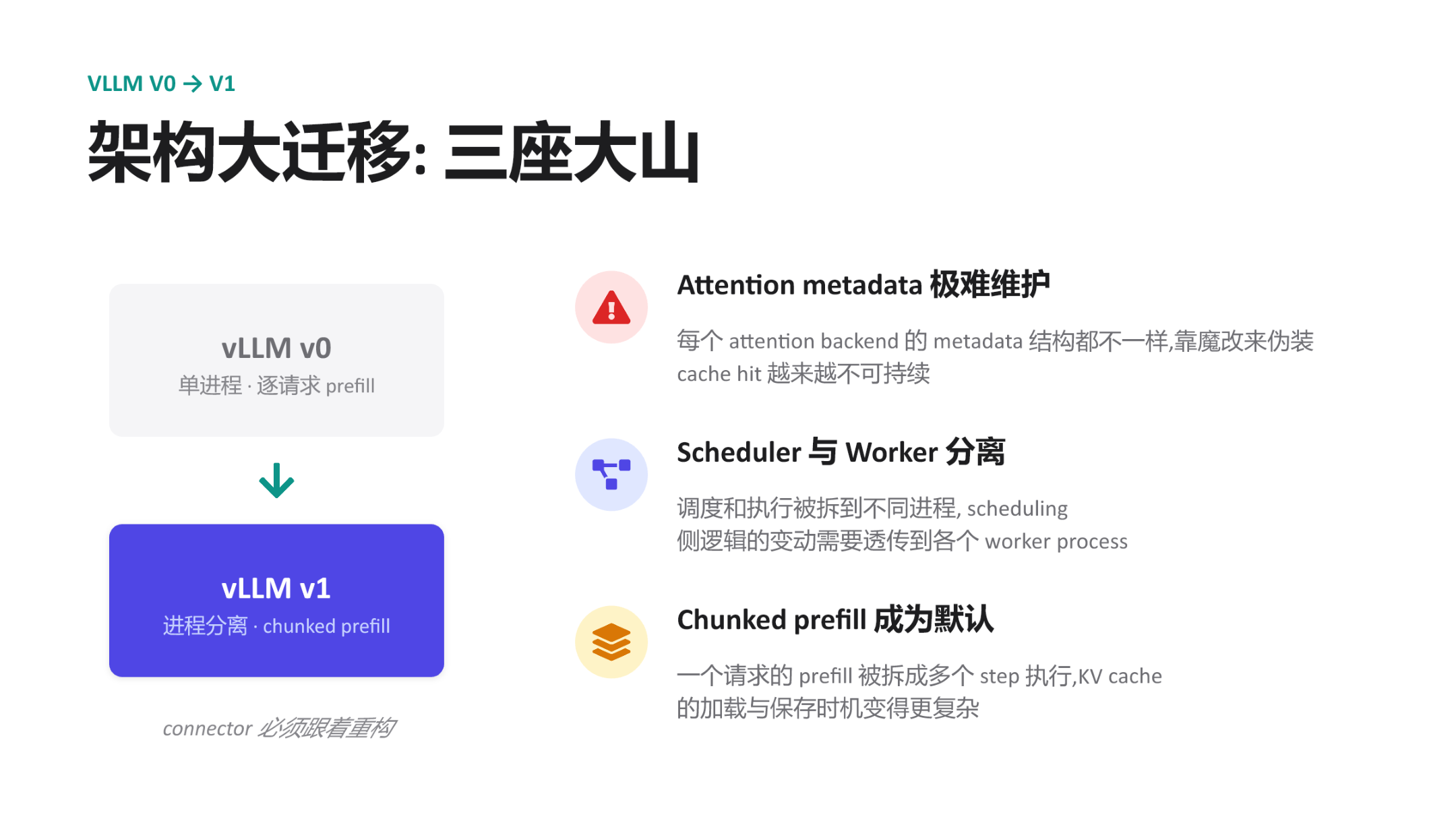 The three mountains facing the vLLM v0-to-v1 architecture migration: difficulty maintaining attention metadata, process separation of Scheduler and Worker, and chunked prefill becoming the default