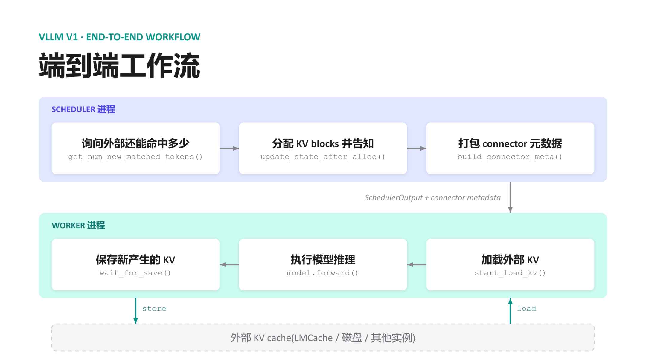 vLLM v1 KV Connector end-to-end workflow: the Scheduler process handles cache-hit queries, block allocation, and metadata packaging; the Worker process receives these and sequentially performs load, forward, and store