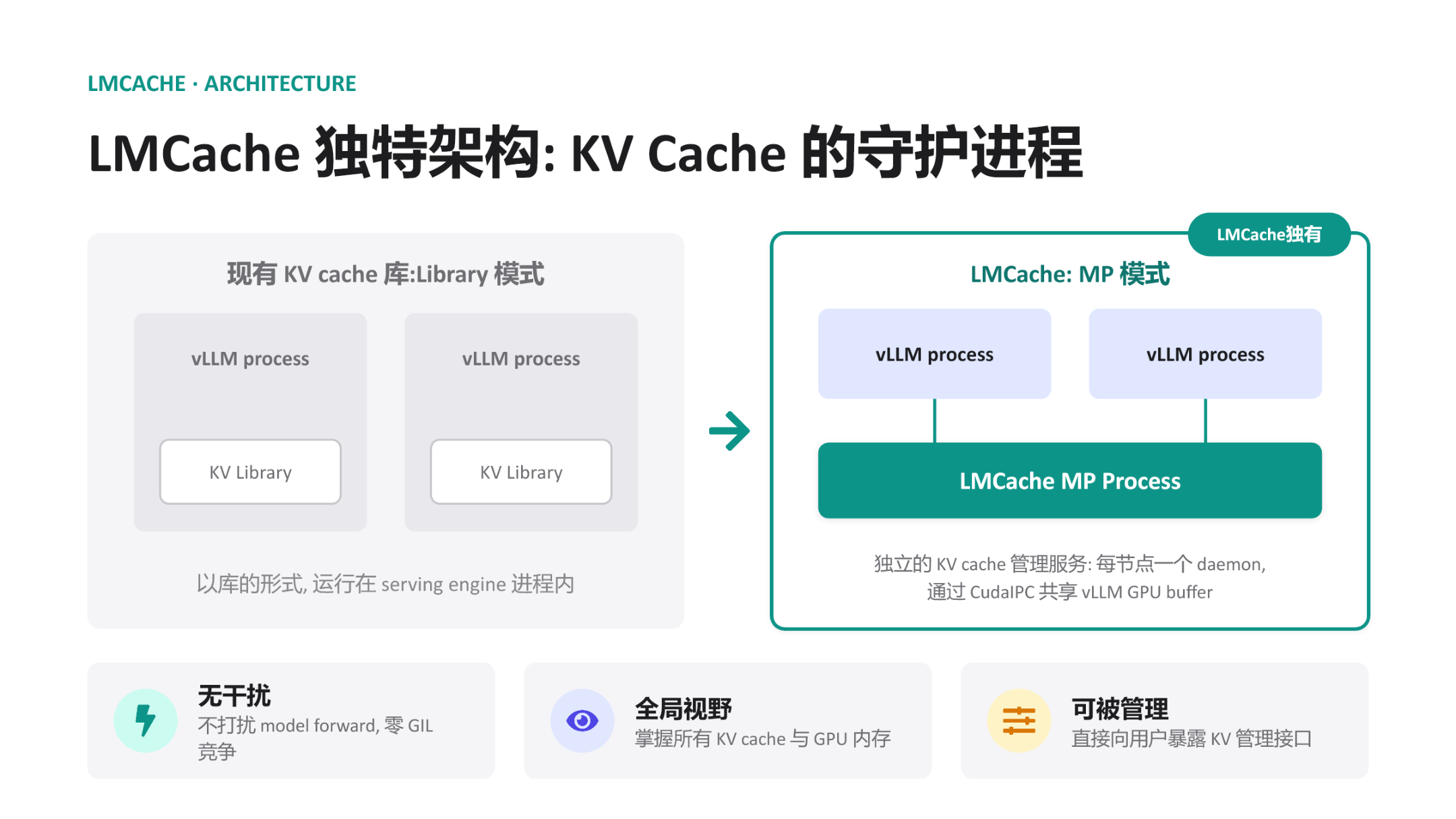 Architecture comparison of LMCache MP mode vs. traditional Library mode