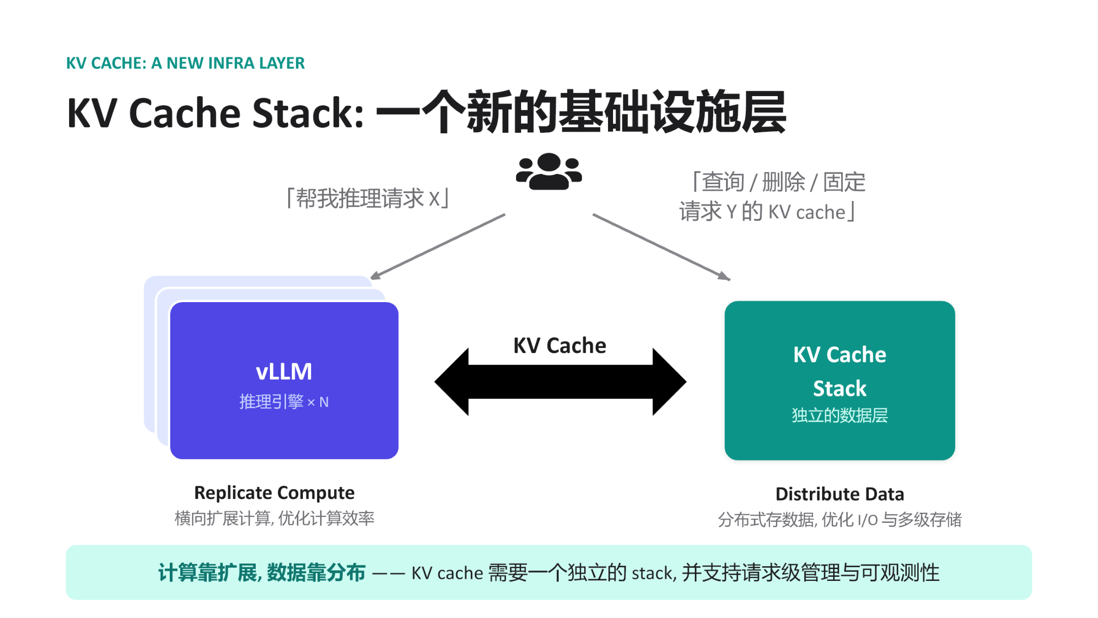 KV Cache Stack architecture diagram: on the left, a horizontally scalable vLLM inference engine cluster; on the right, an independent KV Cache distributed data layer; the two communicate bidirectionally via request-level interfaces