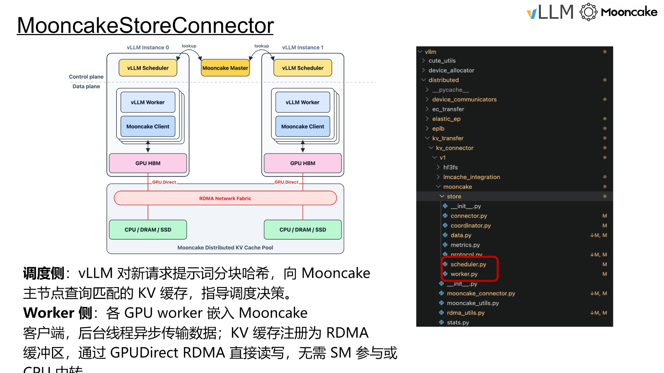 MooncakeStoreConnector architecture: the scheduling side and Worker side achieve global KV Cache pooling and zero-copy transfer via the Mooncake master node and RDMA network