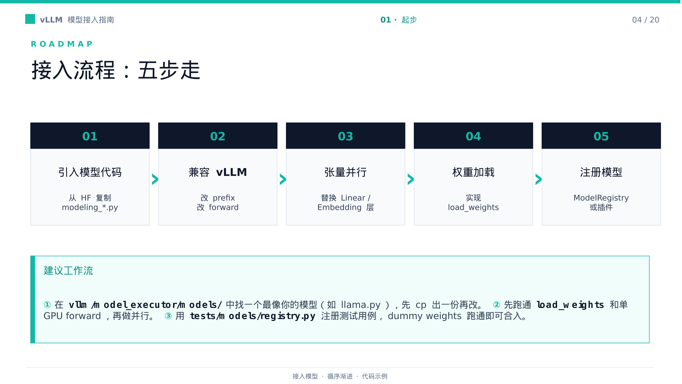 PPT 第 4 页:模型接入五步流程