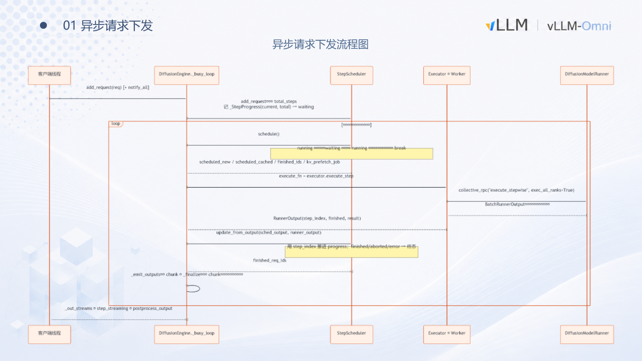 异步请求下发时序图：客户端线程将请求送入 DiffusionEngine，由 StepScheduler 调度后交给 Worker 逐 step 执行并流式返回结果