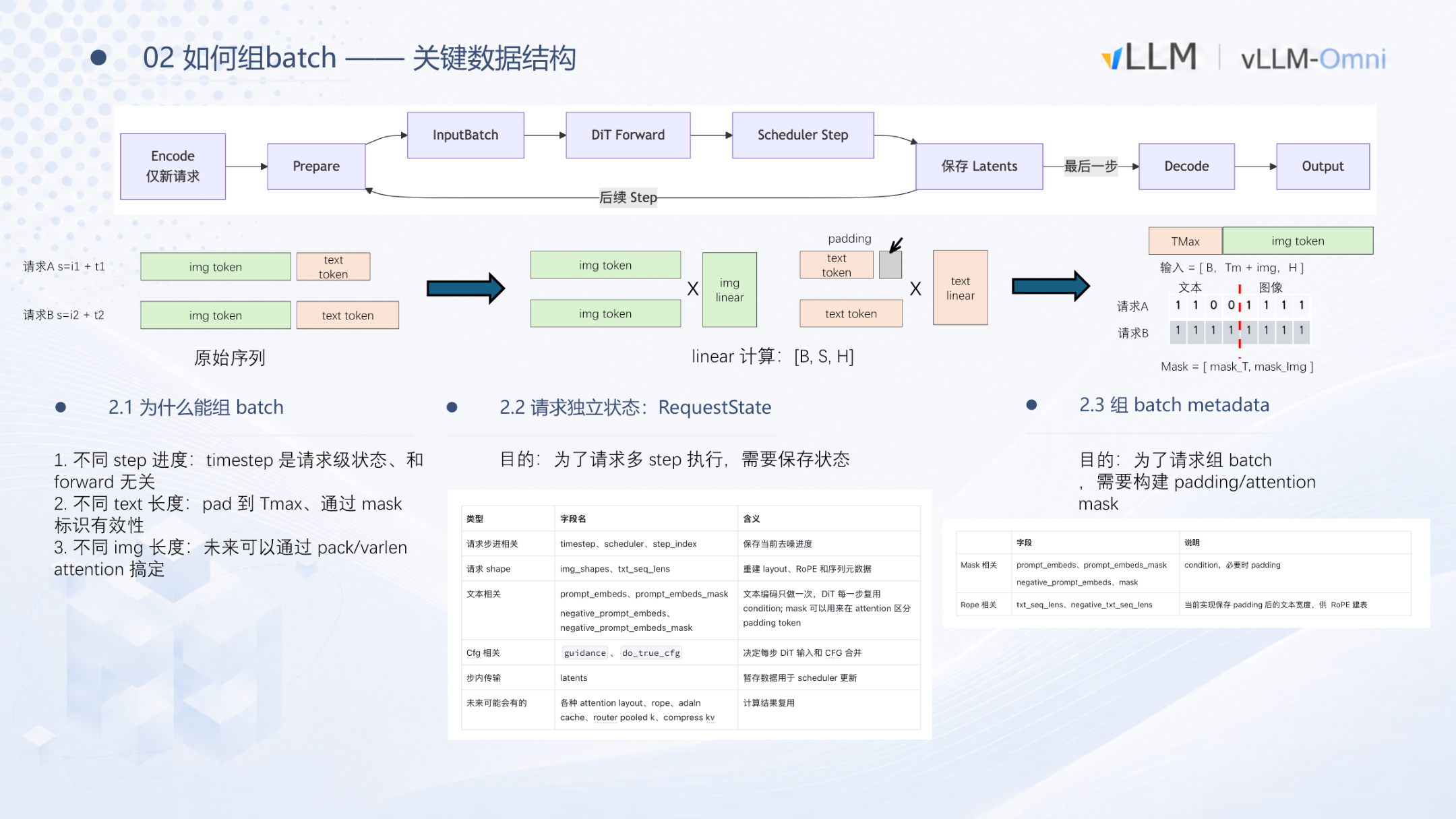 vLLM-Omni 组 batch 关键数据结构示意，展示 RequestState 保存请求级状态以及 padding/mask 构建 InputBatch 的流程
