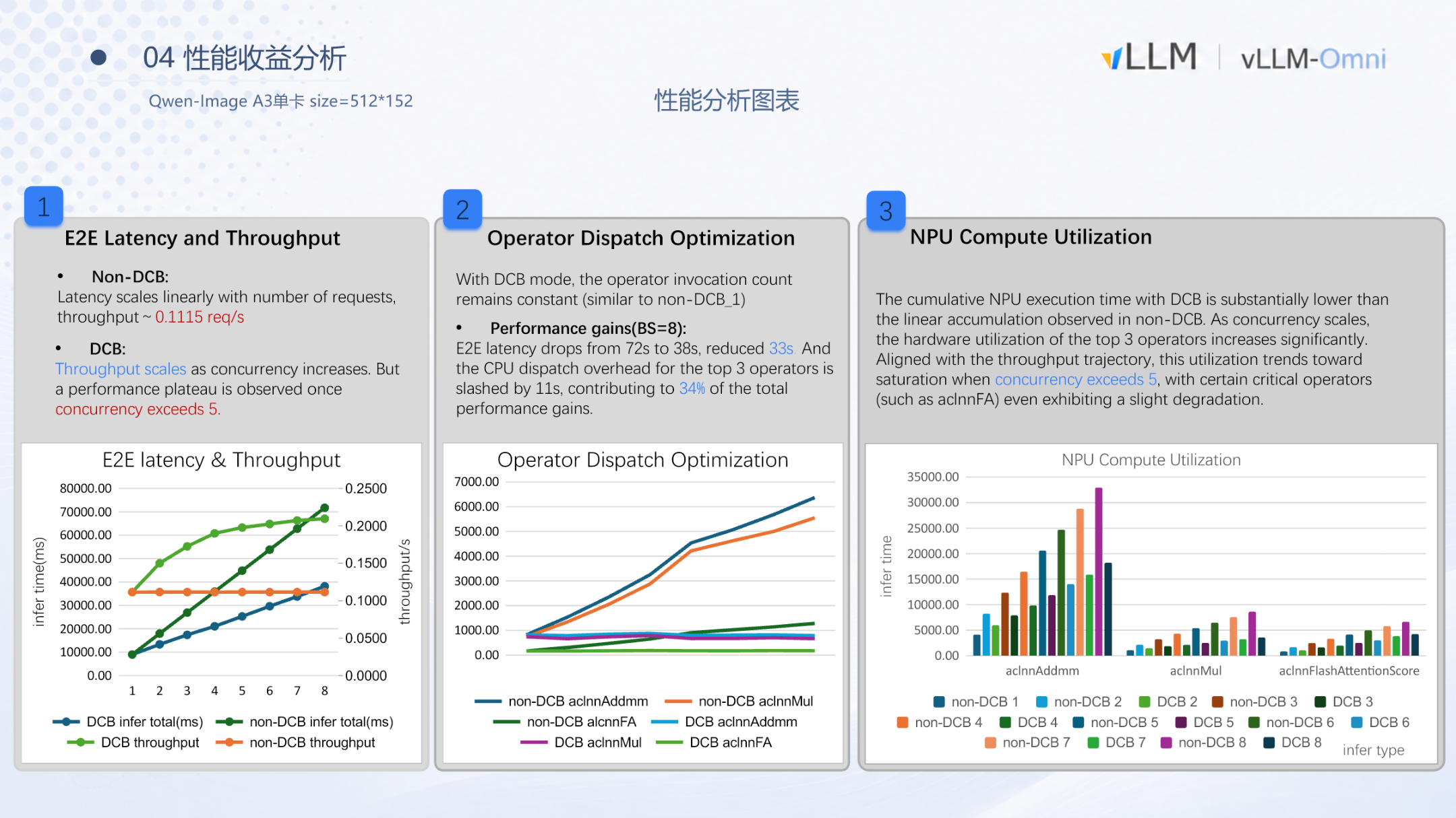 Qwen-Image A3 单卡 512×512 下的性能分析：延迟与吞吐、算子下发耗时、NPU 利用率三组对比