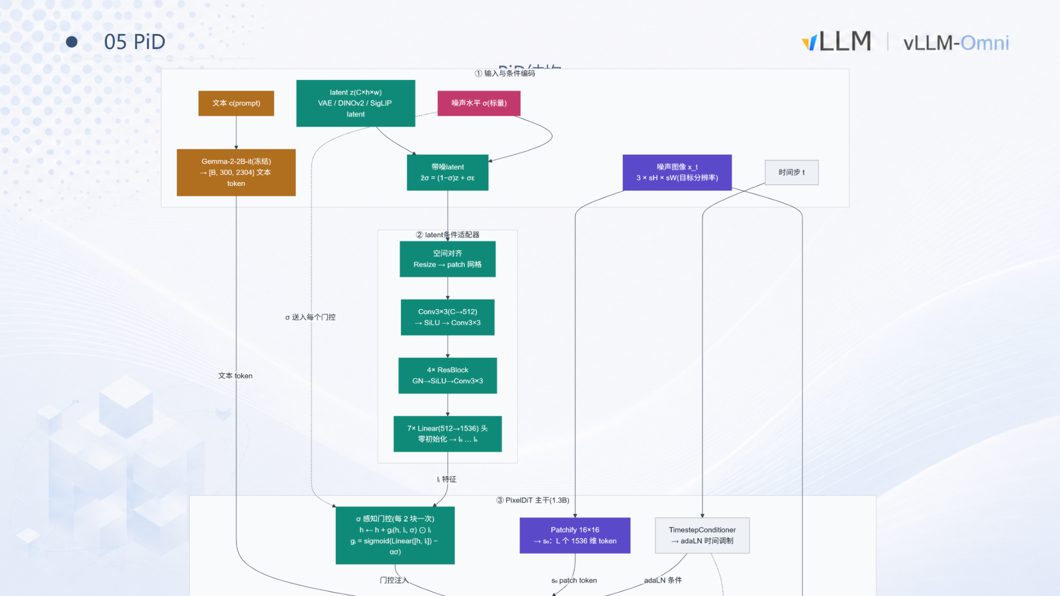 PiD 内部结构图，展示文本 Embedding、latent 条件适配器和 PixelDiT 主干三路输入的数据流