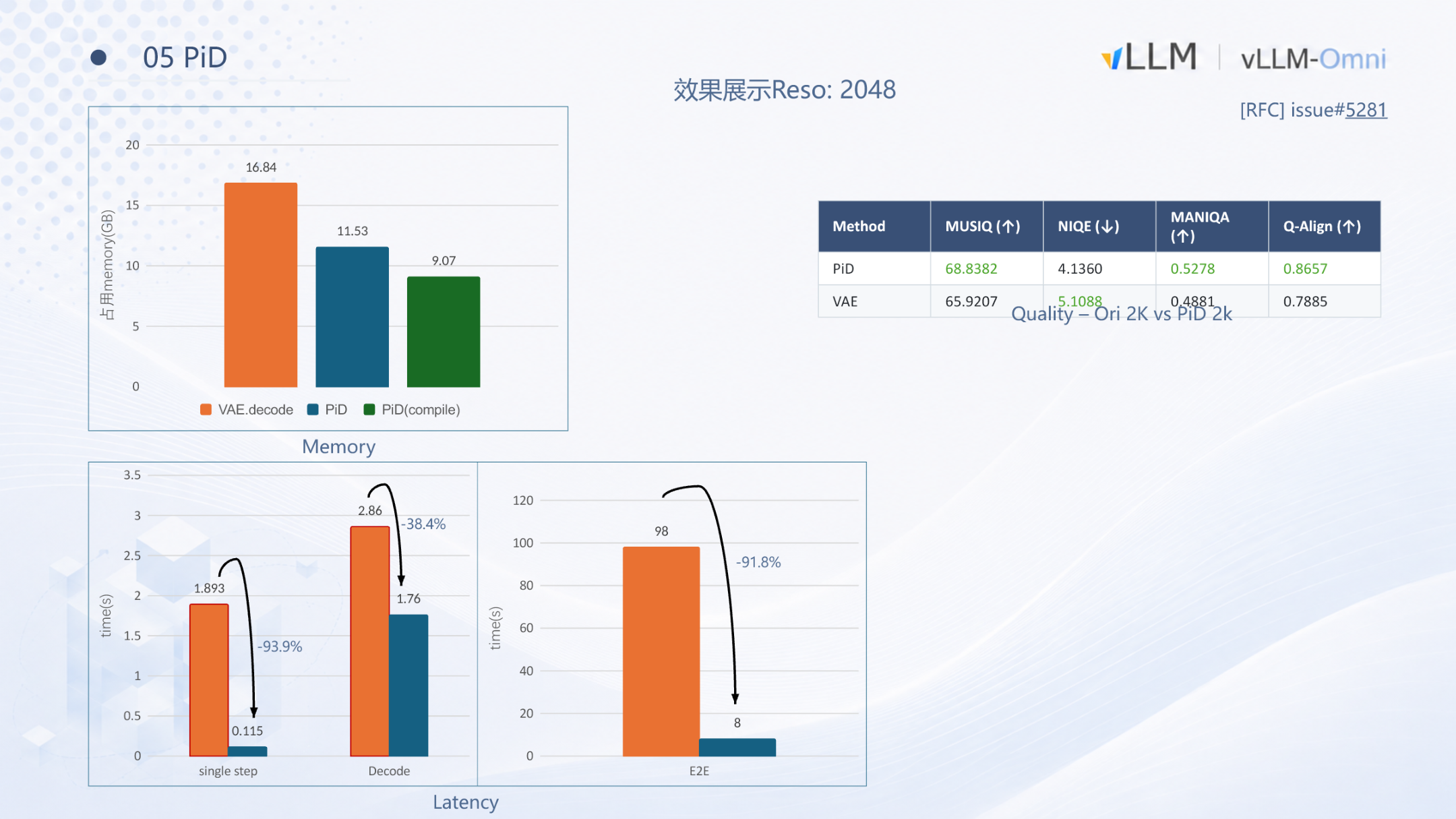 PiD 在 2048 分辨率下的显存、延迟与质量对比