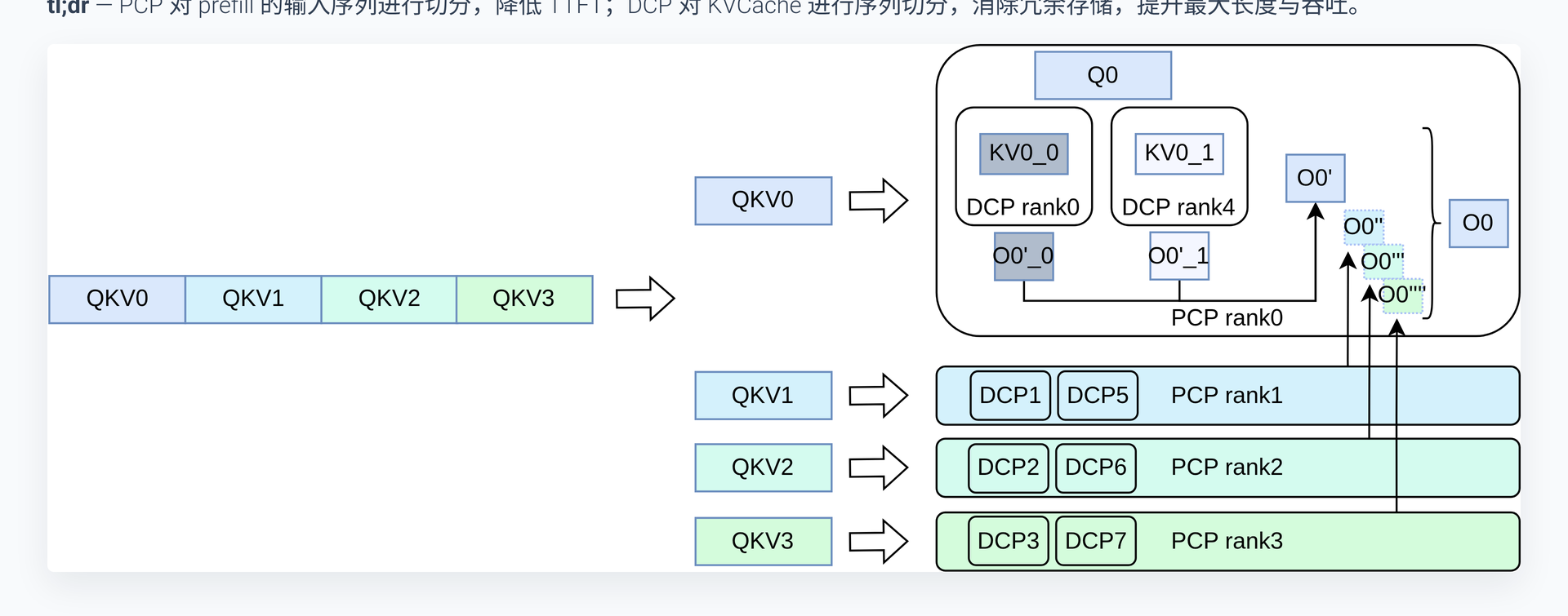 CP 特性总览：输入序列经 PCP 切分后分配到多个 rank 并行处理，KVCache 经 DCP 分散到不同卡上存储