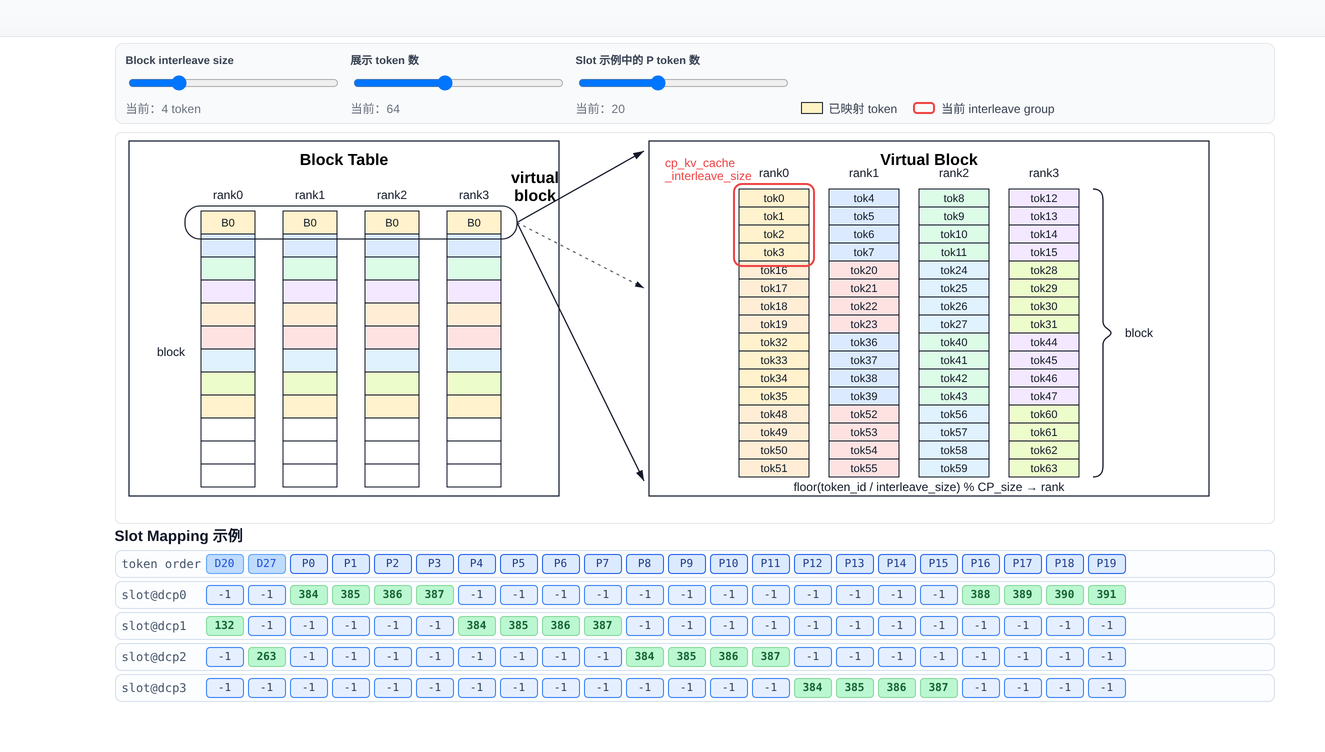 DCP 模式下 Interleave Size=4 时的 Block Table 与 Slot Mapping 示意