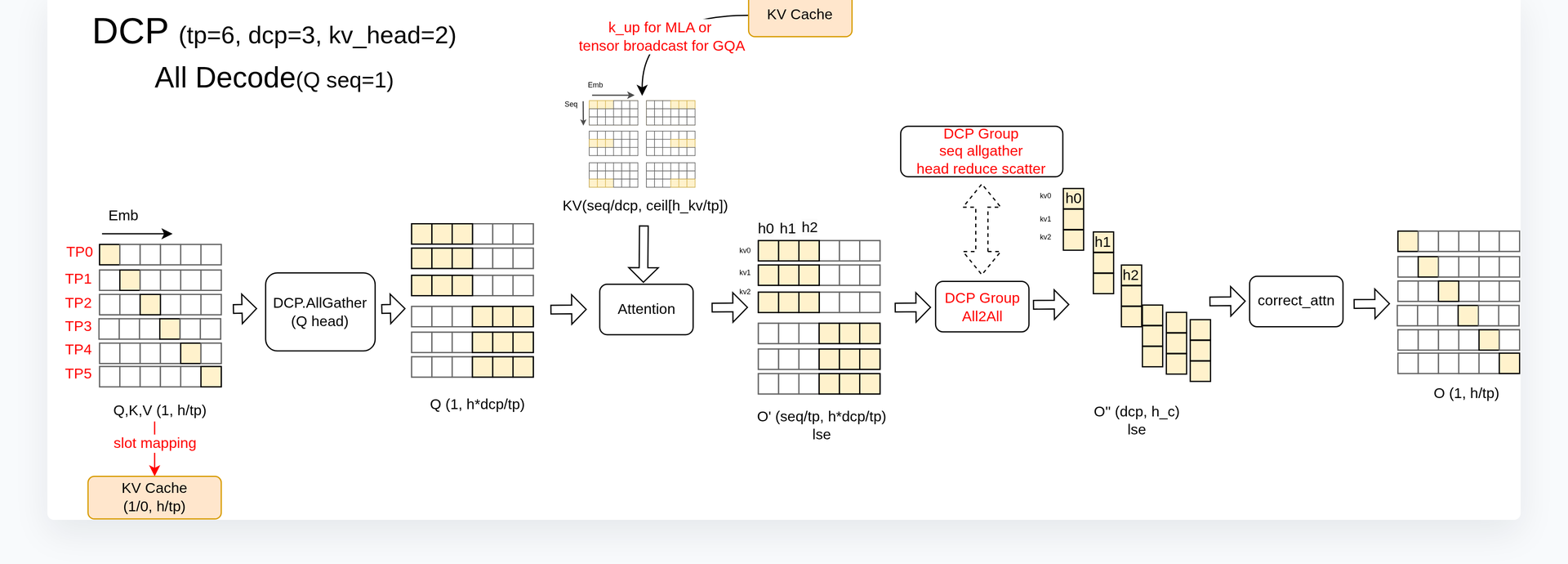 GQA 架构下 DCP Decode 阶段的张量变换流程
