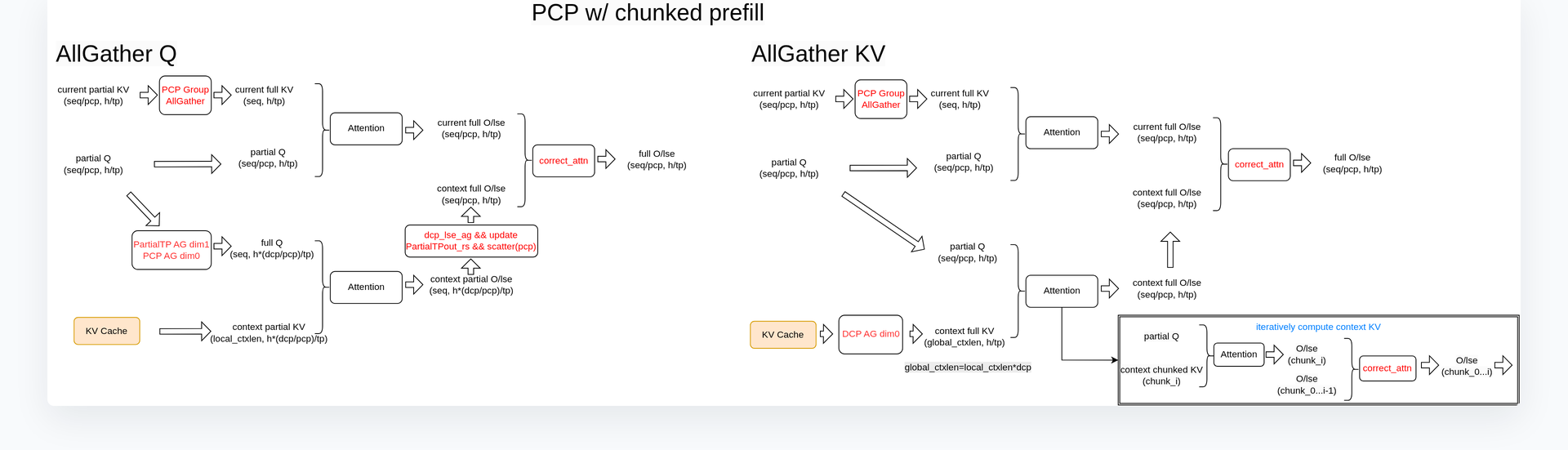 PCP Chunked Prefill 场景下 AllGather Q 与 AllGather KV 两条数据流路径对比
