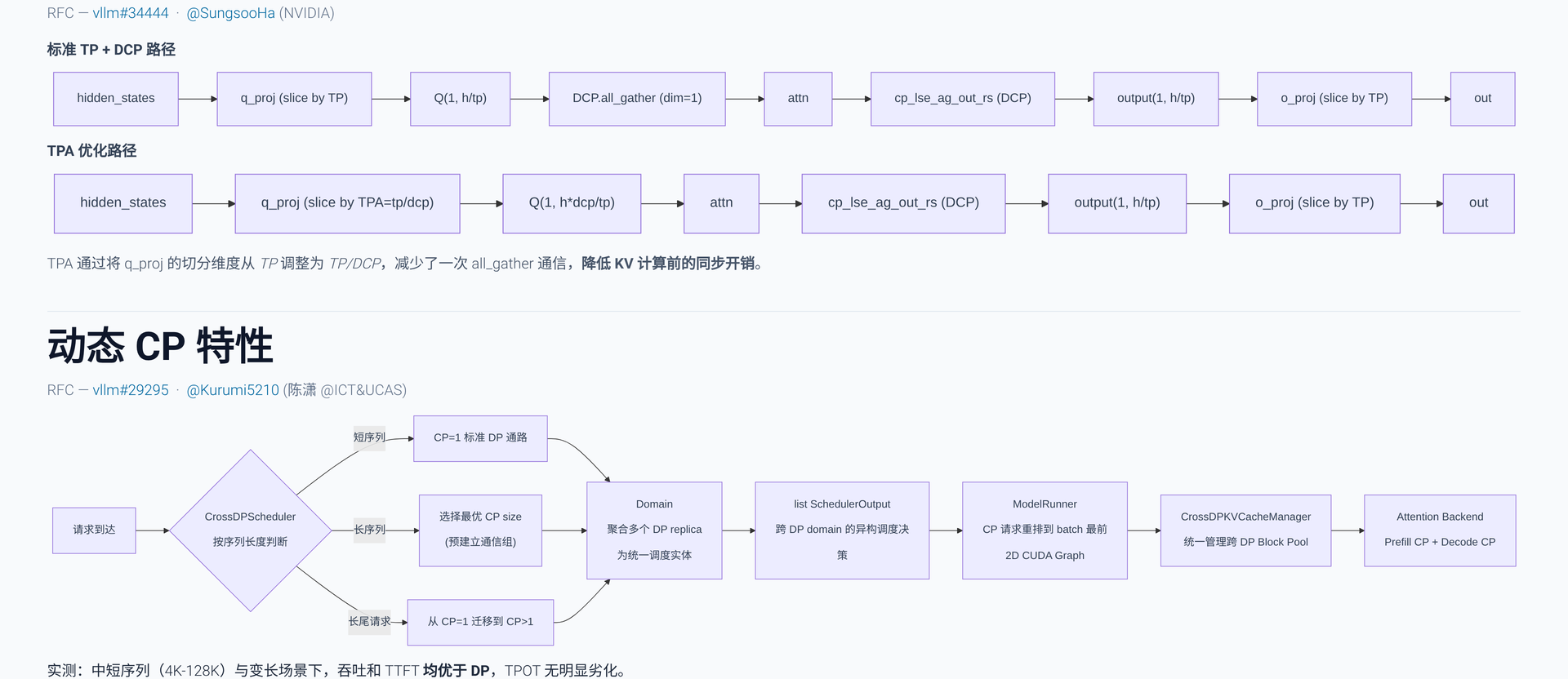 标准 TP+DCP 路径与 TPA 优化路径的数据流对比，以及动态 CP 特性的调度流程