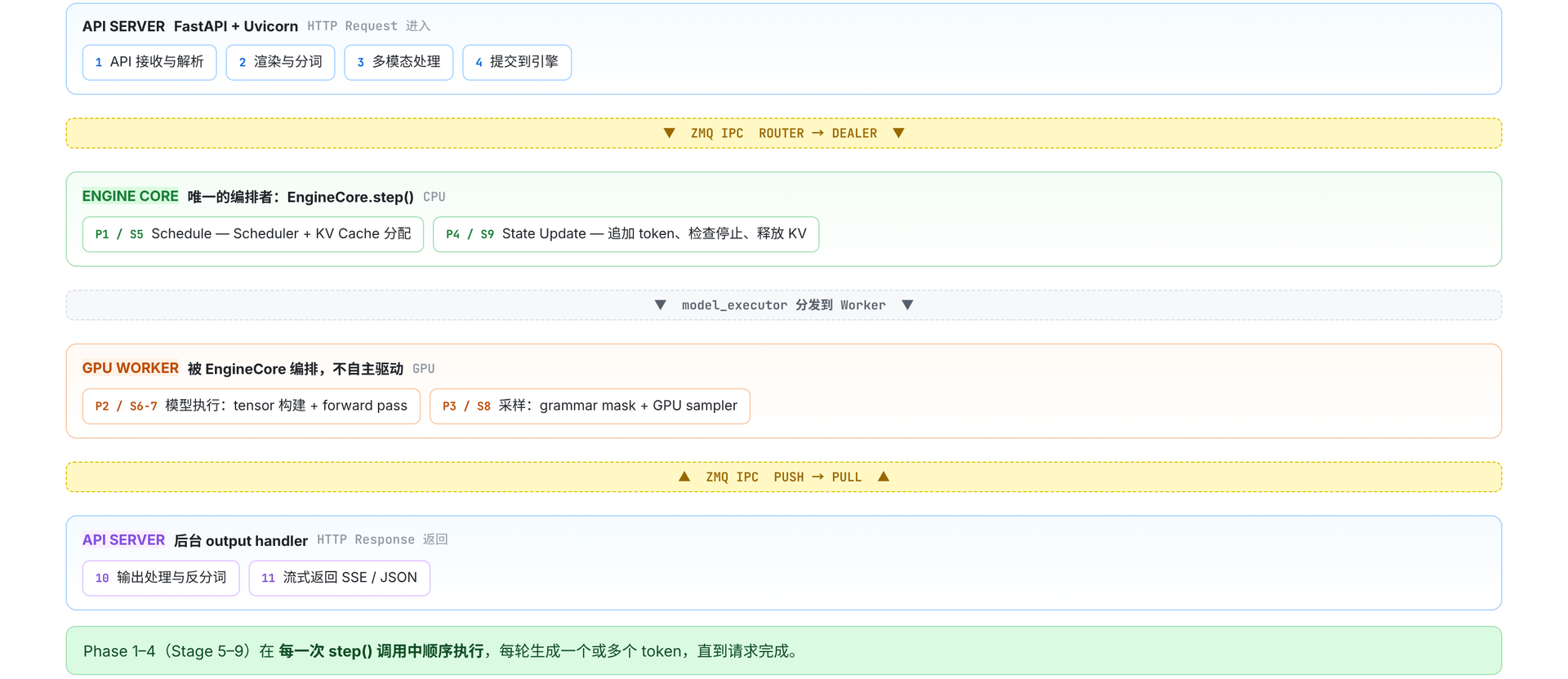 HTTP 请求跨越 API Server、Engine Core 与 GPU Worker 的逻辑数据流