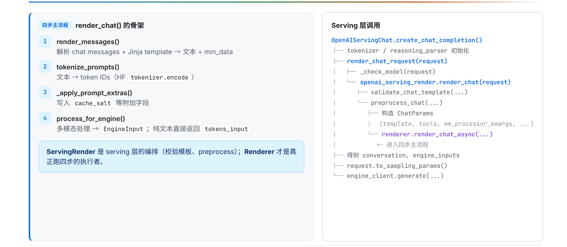 ServingChat、ServingRender、Renderer 与 AsyncLLM 的预处理调用链