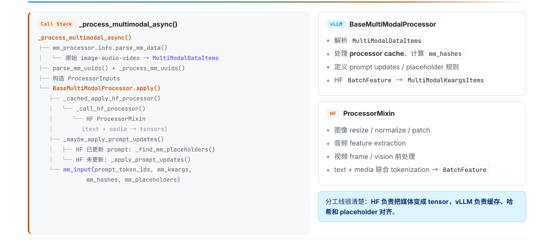多模态输入从原始媒体到 mm_input 的处理链与职责边界