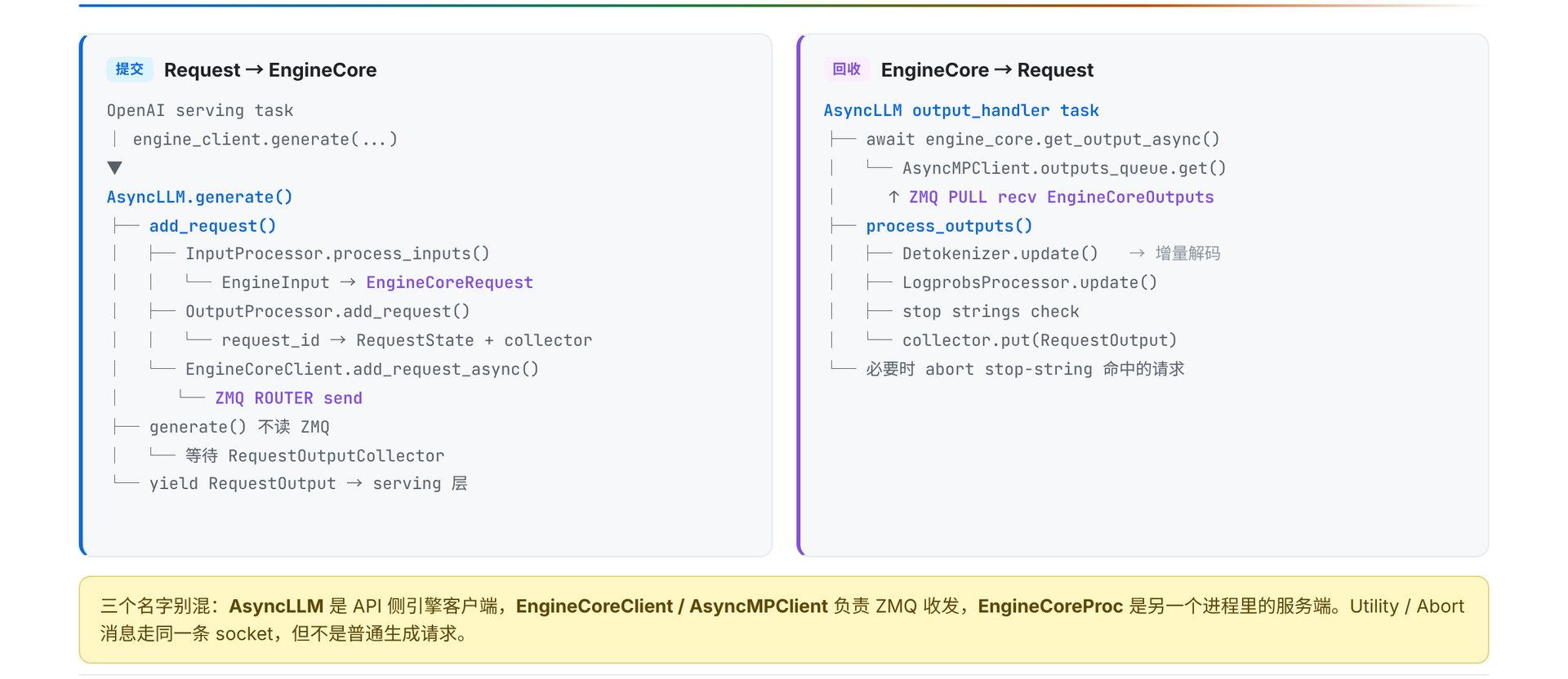 AsyncLLM 与 EngineCore 之间的请求提交和输出回收