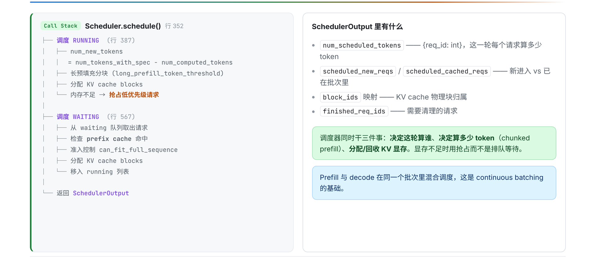 Scheduler 同时处理 RUNNING 与 WAITING 请求并生成本轮执行计划