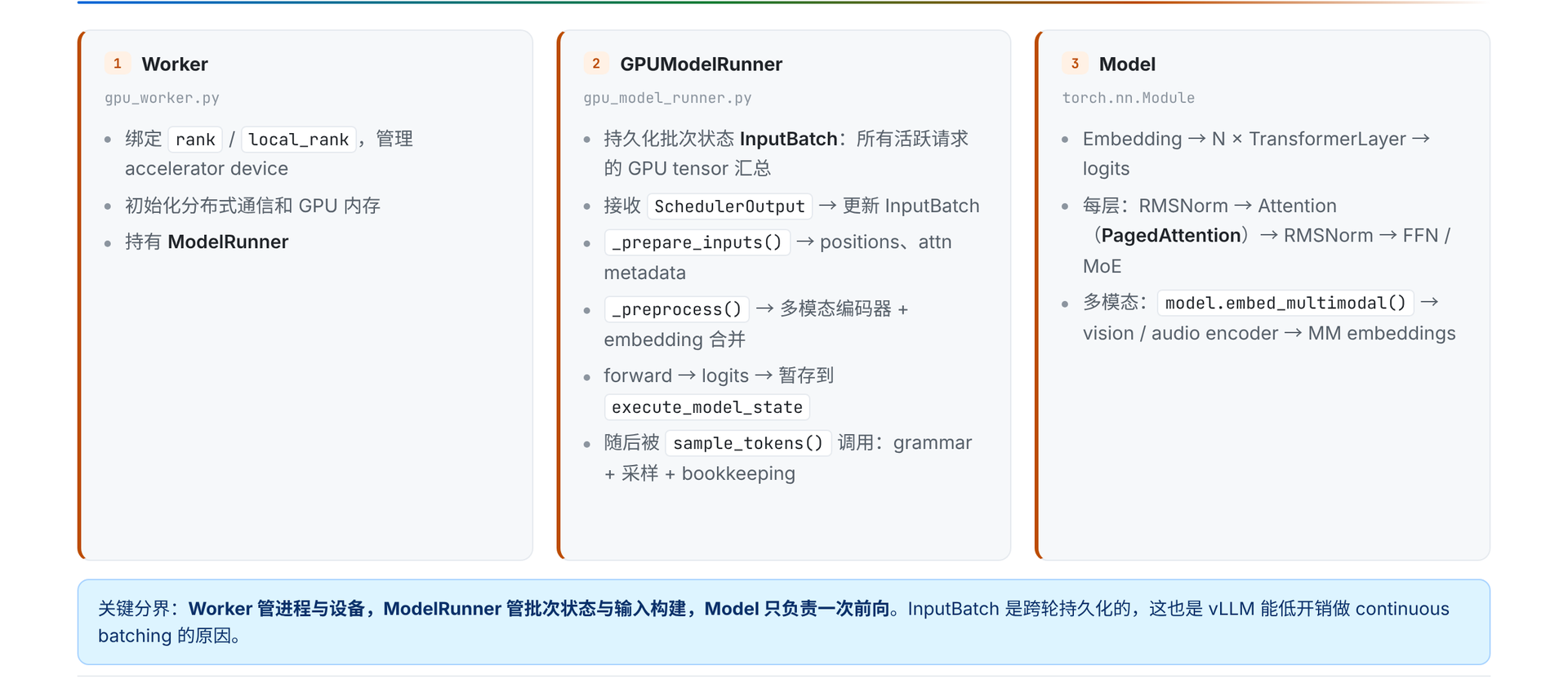 Worker、GPUModelRunner 与 Model 的职责边界