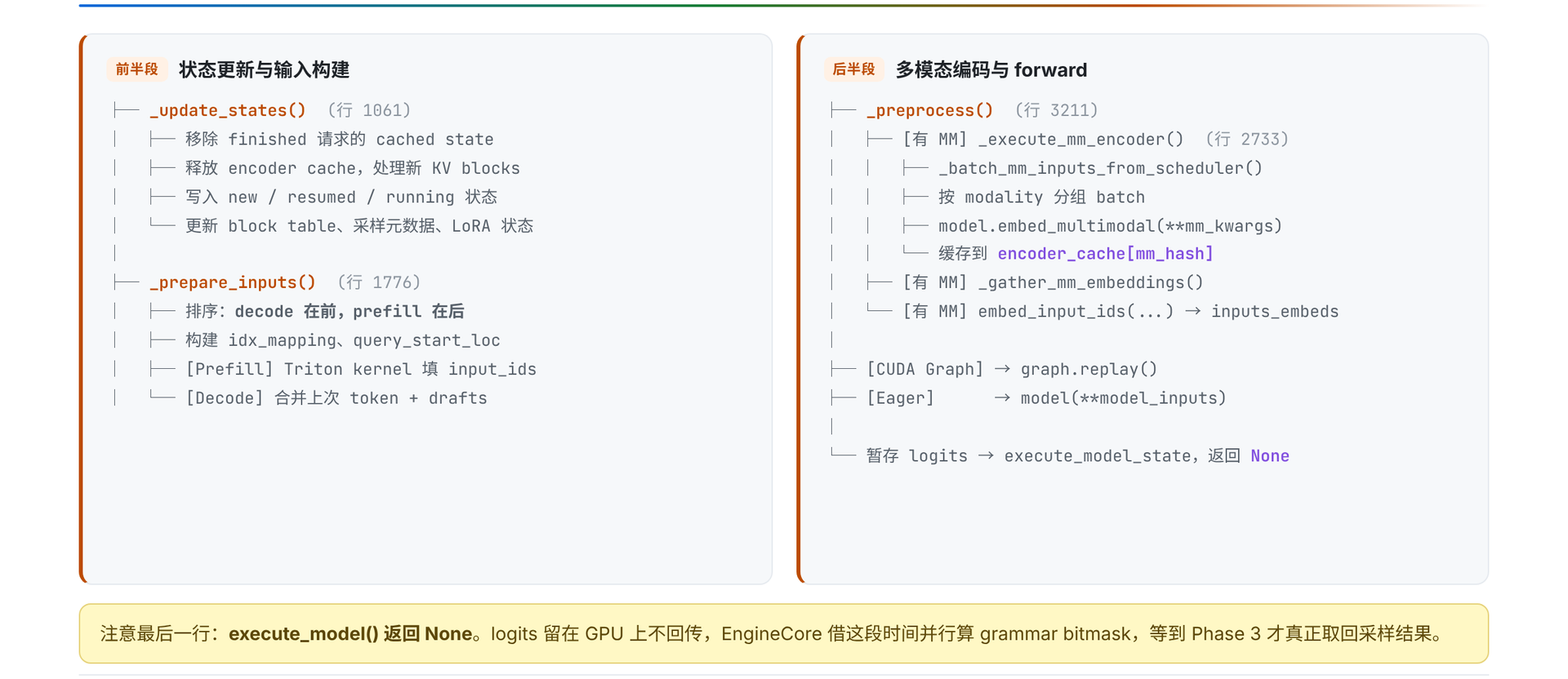 execute_model 的状态更新、输入构建和前向分支