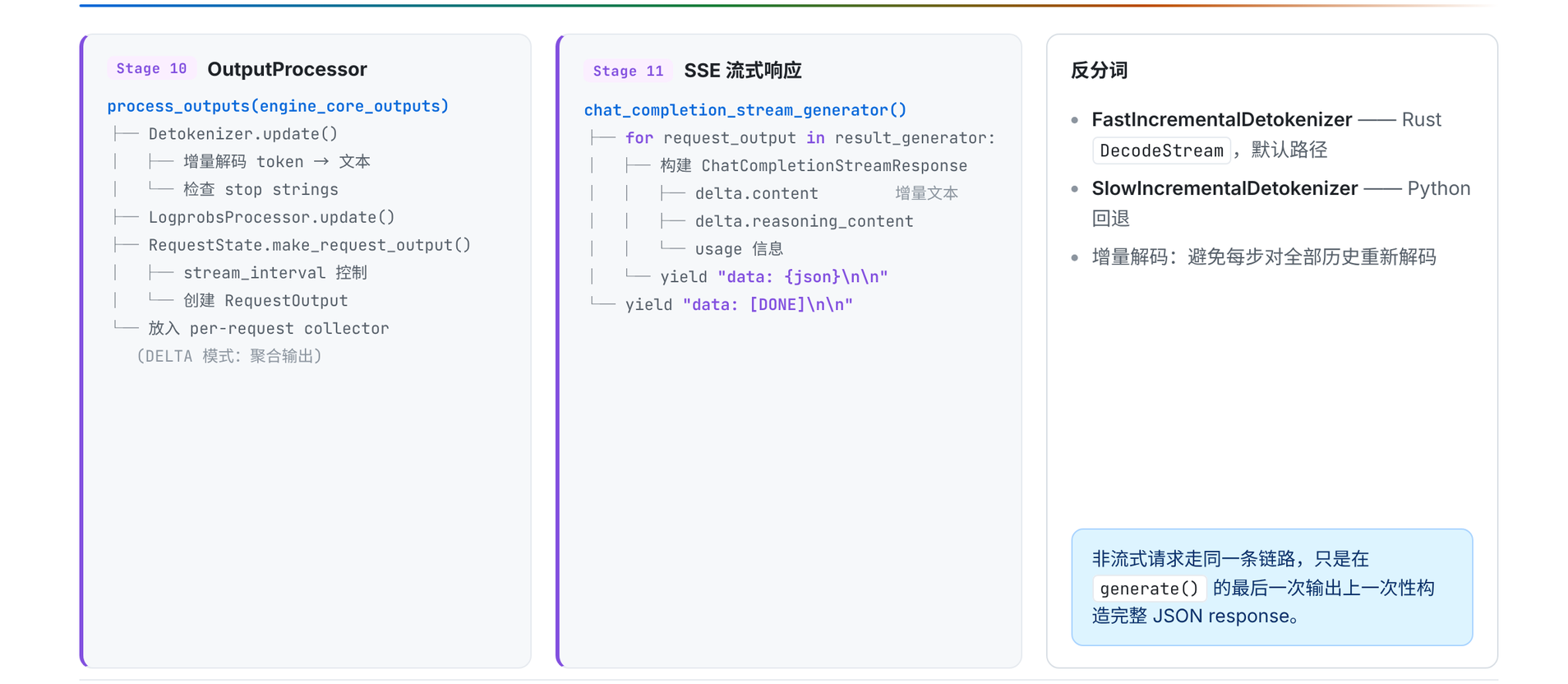 Stage 10 输出处理、增量反分词路径与 Stage 11 SSE 响应