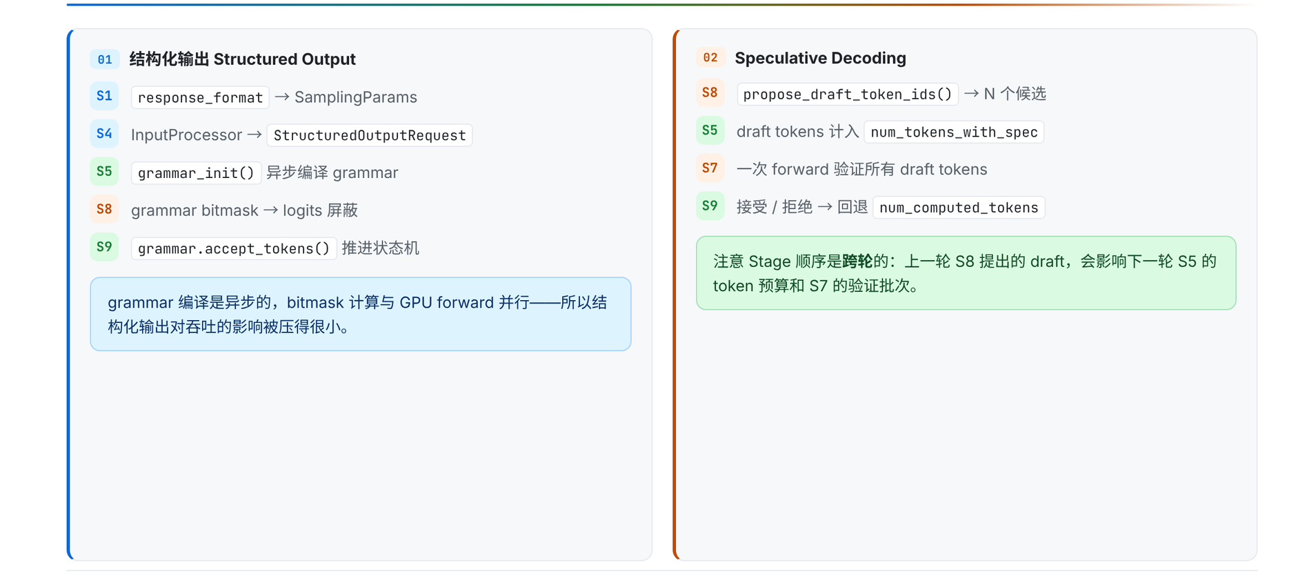 结构化输出与投机解码的跨阶段路径对照