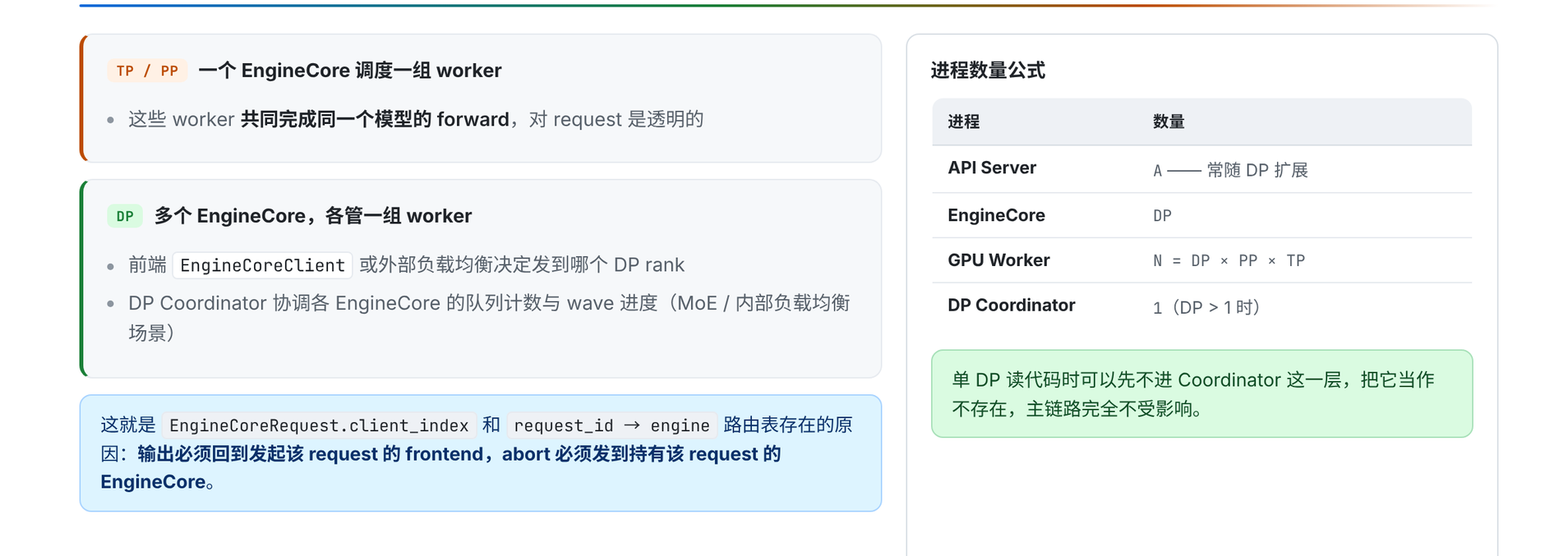 TP、PP、DP 的进程拓扑与请求路由