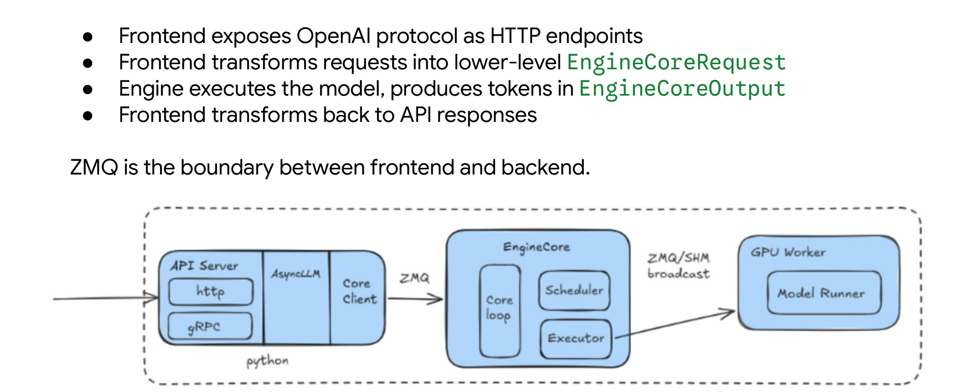 vLLM 前后端架构图，展示 API Server 经由 ZMQ 连接 EngineCore 与 GPU Worker 的数据流