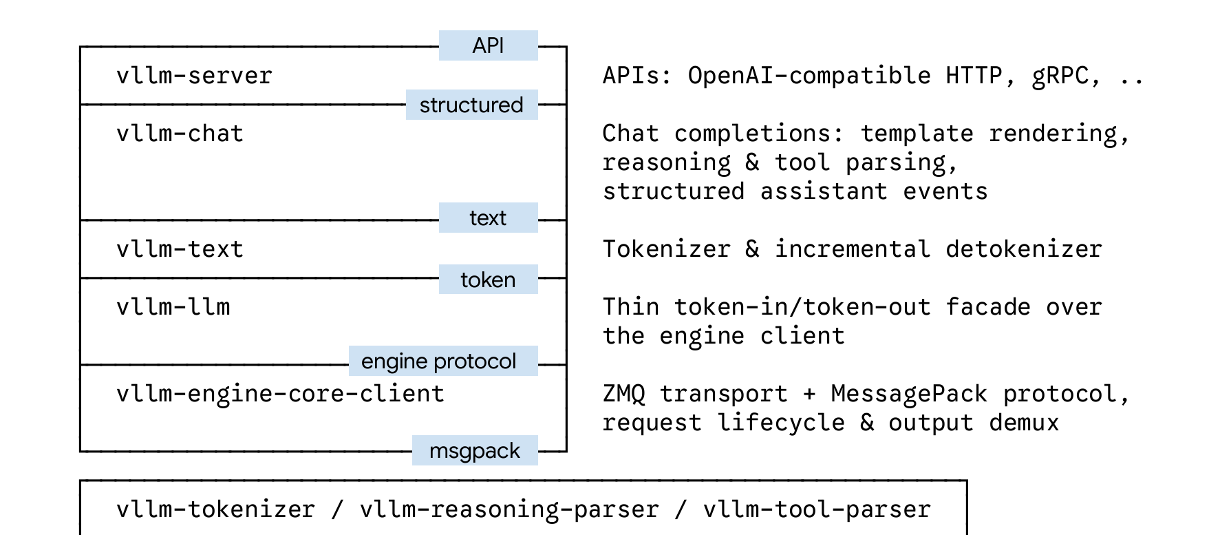 vLLM Rust 前端分层架构图，展示从 vllm-server 到 vllm-engine-core-client 五层自顶向下的模块堆叠，以及底部独立的 tokenizer、reasoning-parser、tool-parser 模块