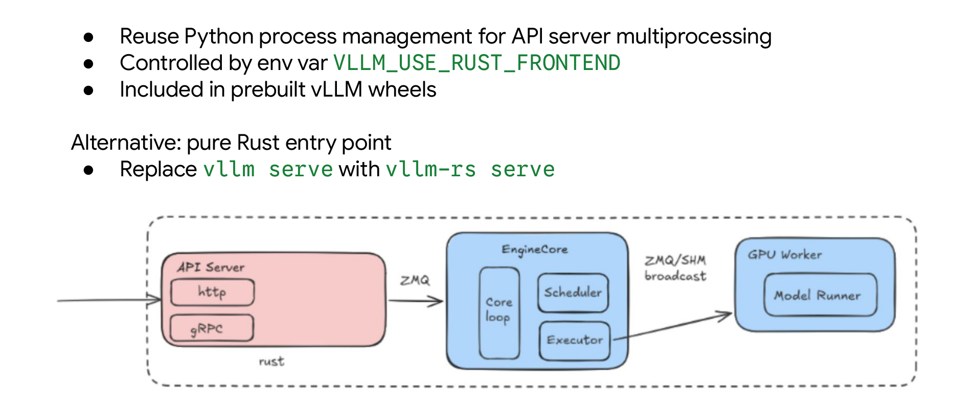 vLLM Rust 前端集成架构：展示纯 Rust 入口的进程结构与 ZMQ 通信边界