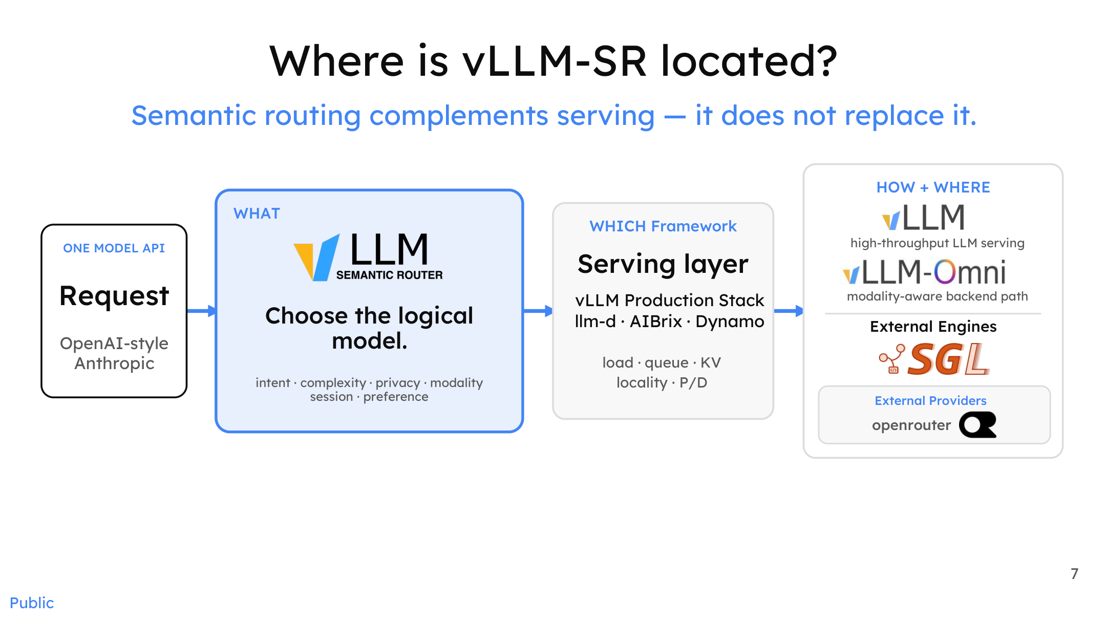 vLLM-SR 在服务栈中的位置：请求从统一 API 经过语义路由层选择逻辑模型，再交由推理引擎执行