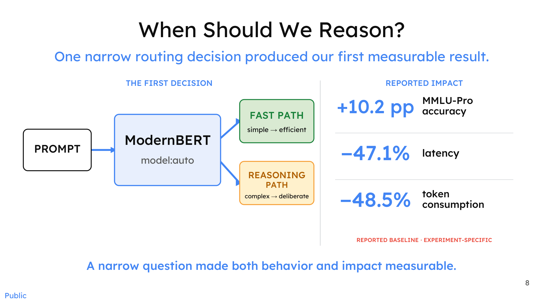 双分支路由流程图：用户 Prompt 经 ModernBERT 判别后分流至快速路径或推理路径，右侧展示实验指标