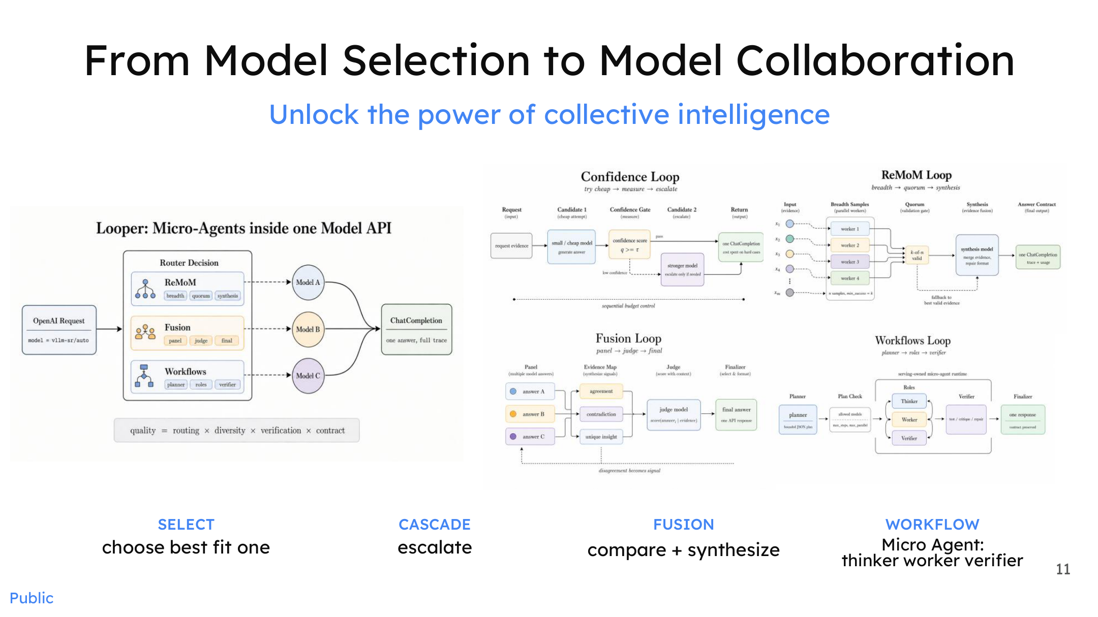 vLLM-SR 多模型协作策略全景图：从 SELECT 到 CASCADE、FUSION、WORKFLOW 四种 Looper 微智能体架构的流程与角色分工