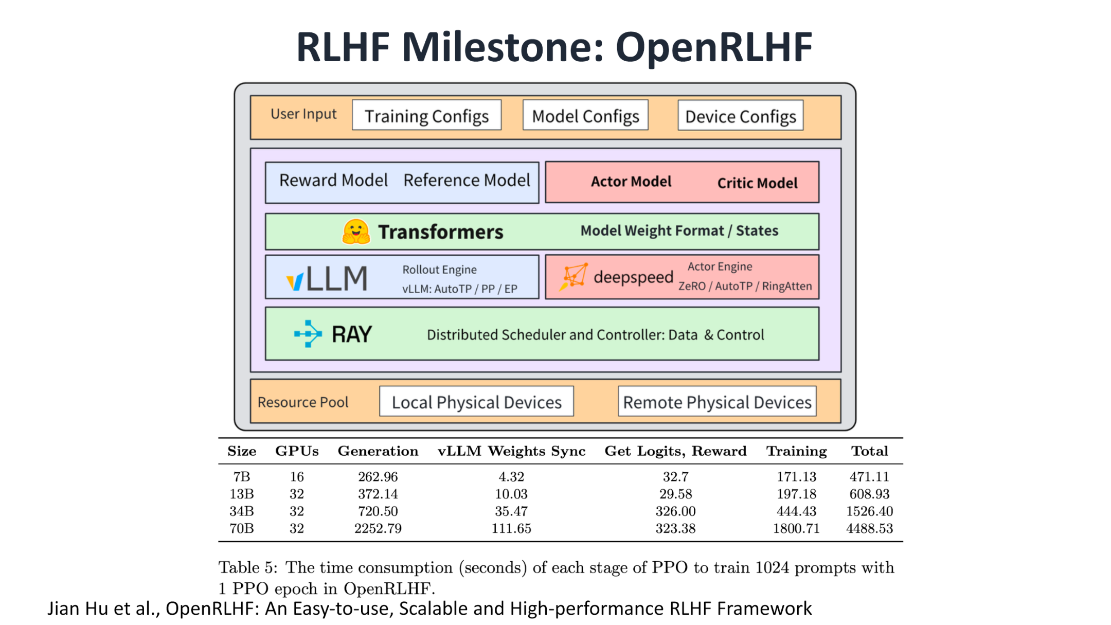 OpenRLHF分层架构与PPO各阶段耗时统计