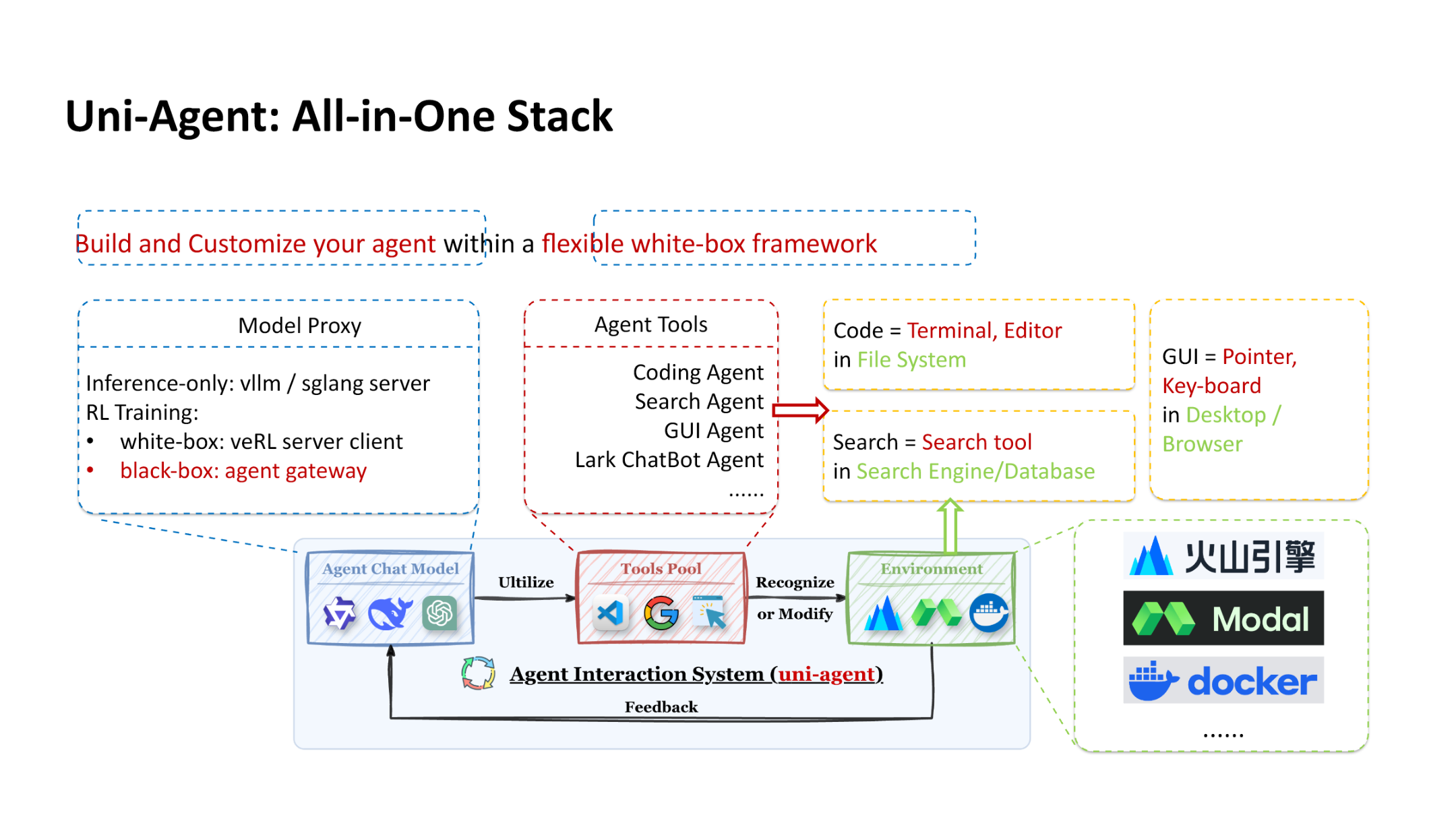 Uni-Agent 全栈架构示意图